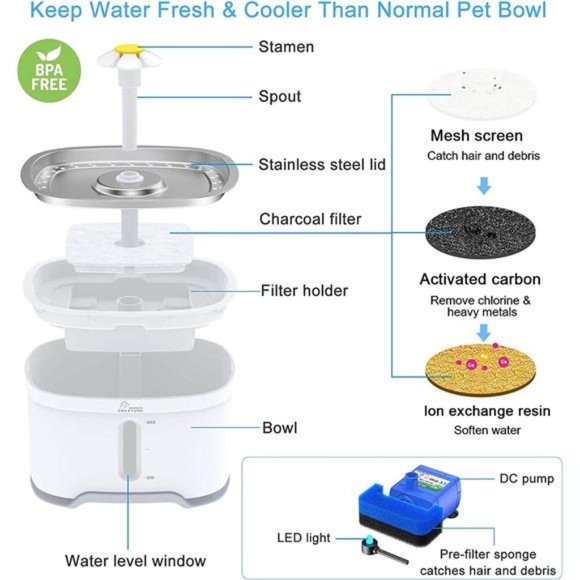 Cat Fountain Stainless Steel, 84oz/2.5L Automatic Pet Fountain with Water Level - Picture 5 of 6